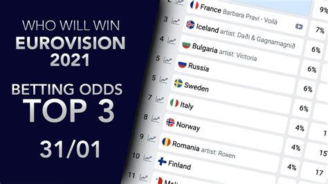 Eurovision 2021 odds: Who's favourite to win the song .